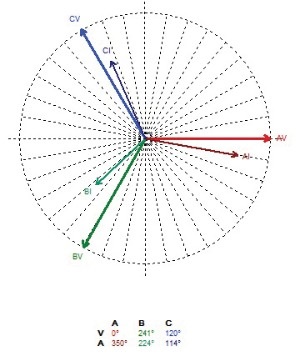 Continuing the Hunt | Three-phase voltage and current phasor relationship