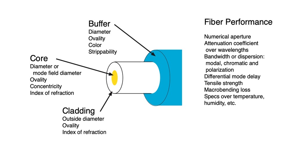 Example of fiber specifications covered by international standards