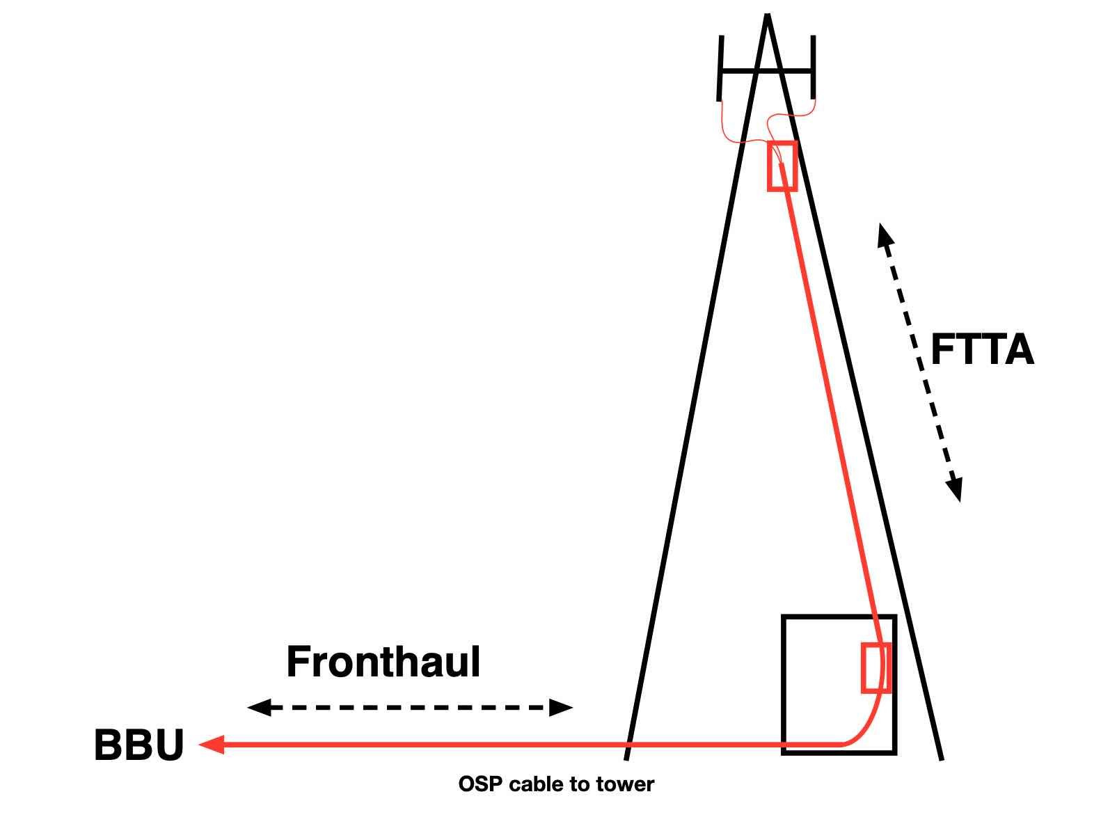 Fiber to the cell tower and fiber to the antenna with fronthaul. Illustration by Jim Hayes.