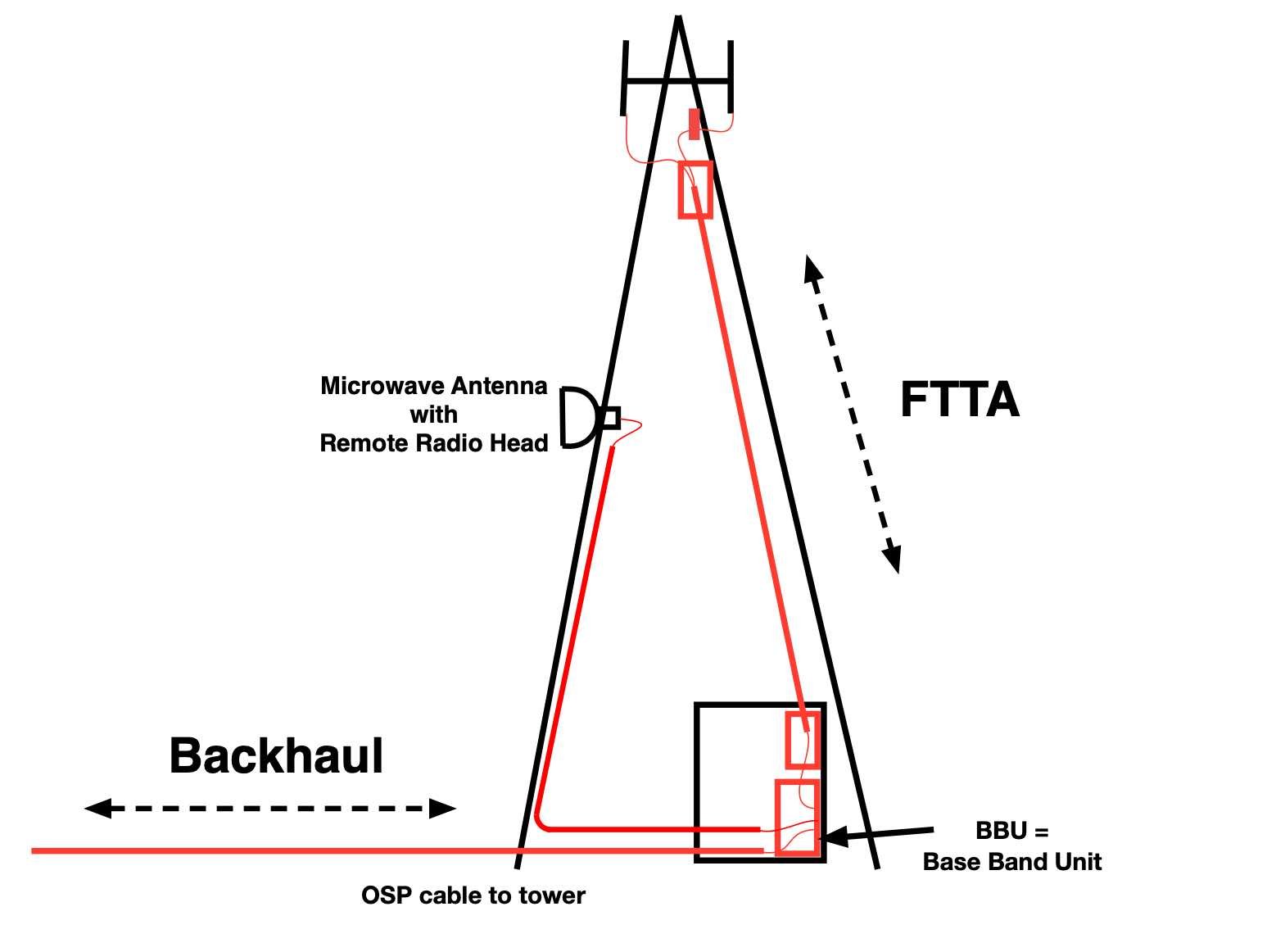 Fiber to the cell tower and fiber to the antenna. Illustration by Jim Hayes.