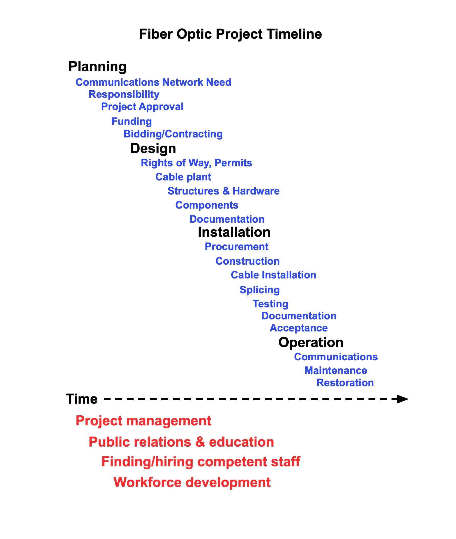 Fiber_Optic_Project_Timeline