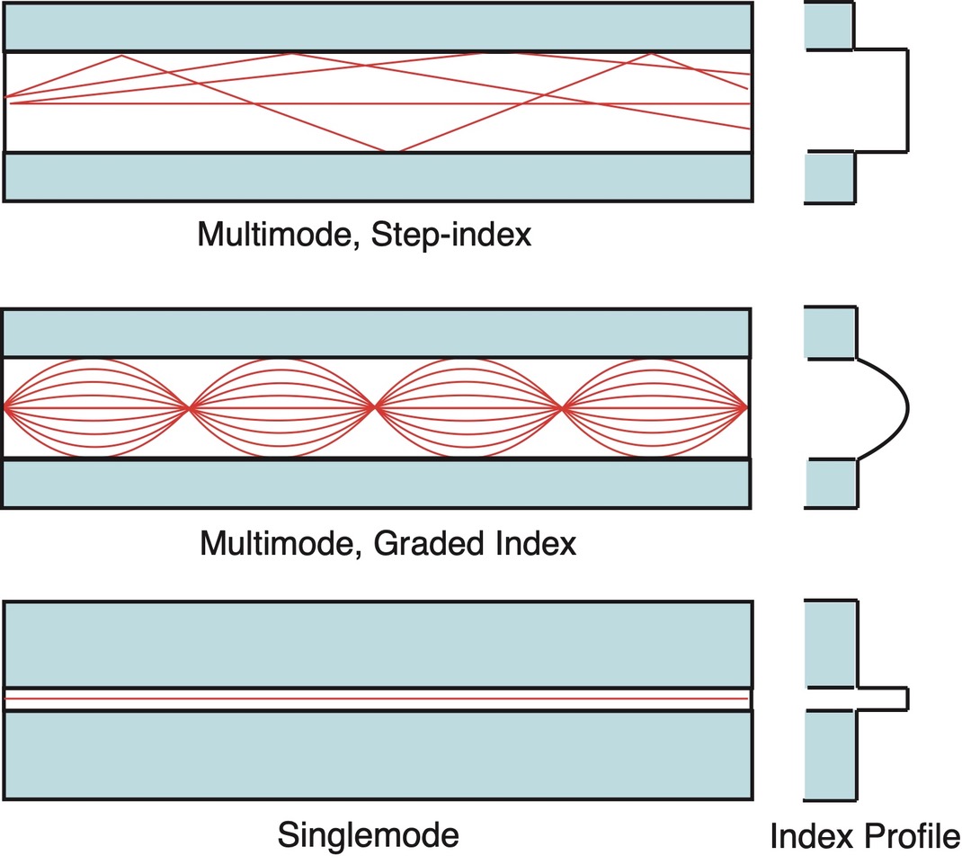 How fiber works - index profiles for multimode step-index fiber, multimode graded-index fiber, and single-mode fiber