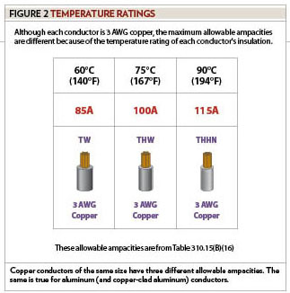 Figure 2, Temperature Ratings