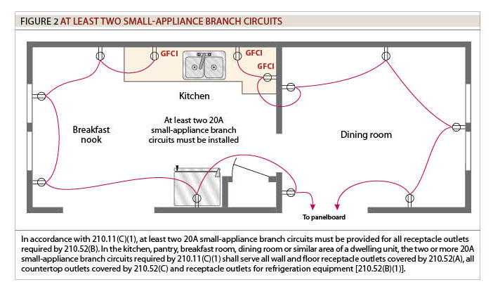 Figure 2, At least two small-appliance branch circuits