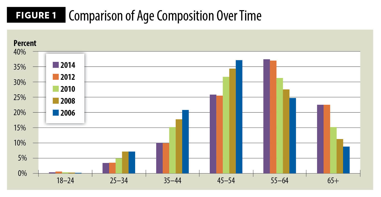 Figure 1, comparison of age composition over time