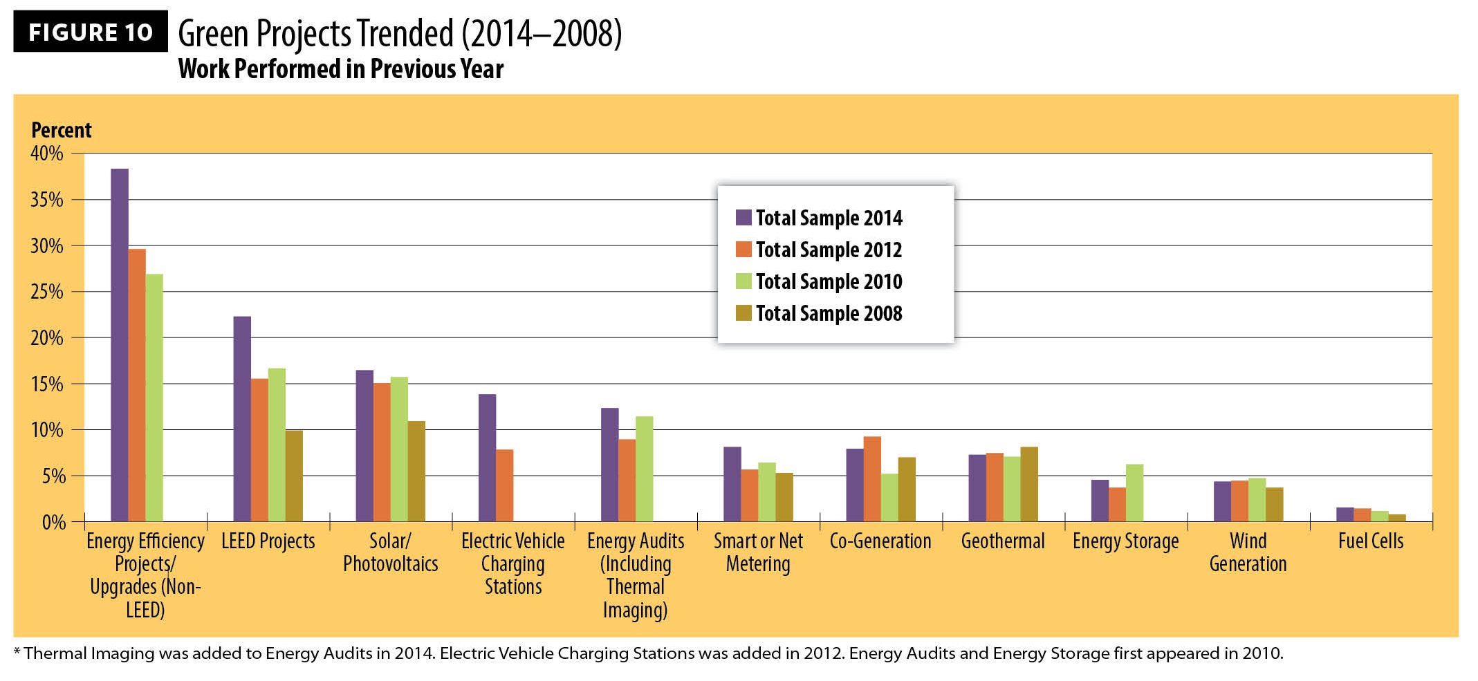 Figure 10, Green Projects Trended 2014-2008