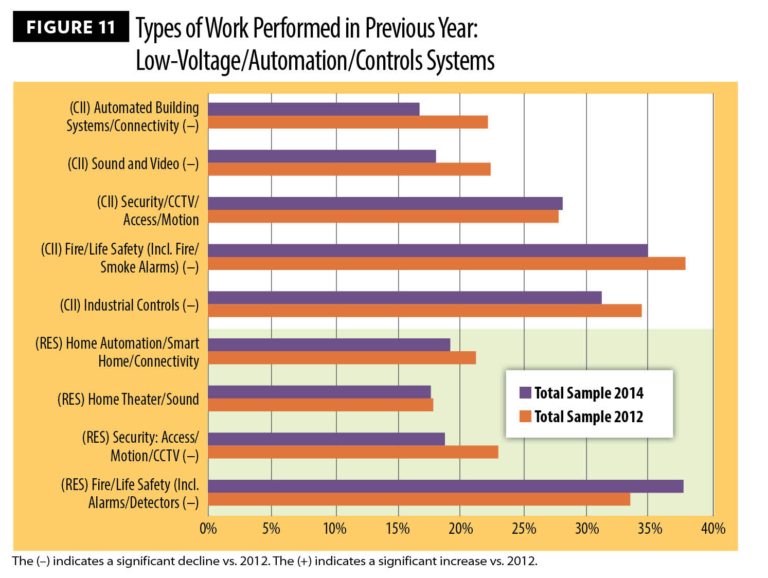 Figure 11, Types of Work Performed in Previous Year: Low-Voltage/Automation/Control Systems