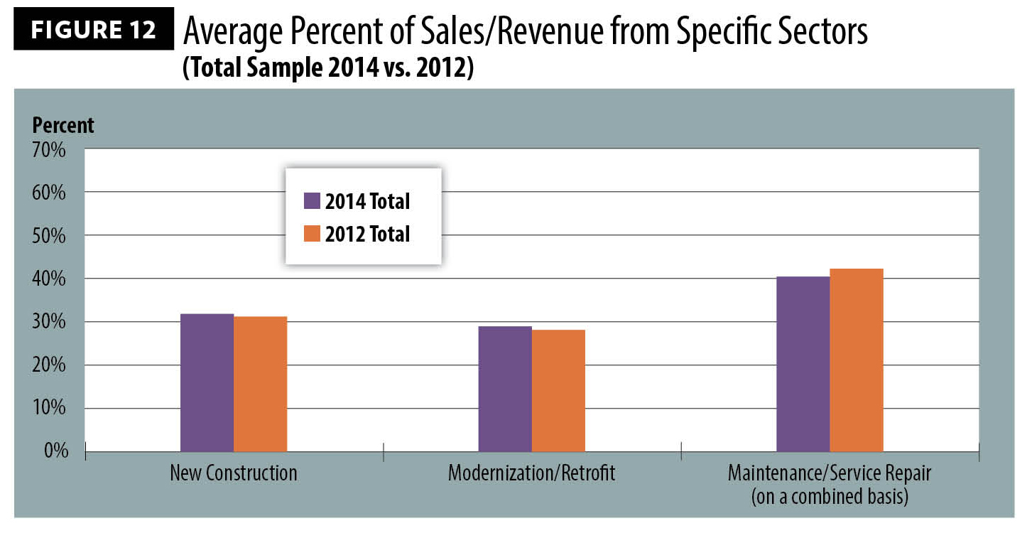 Figure 12, Average Percent of Sales/Revenue from Specific Sectors