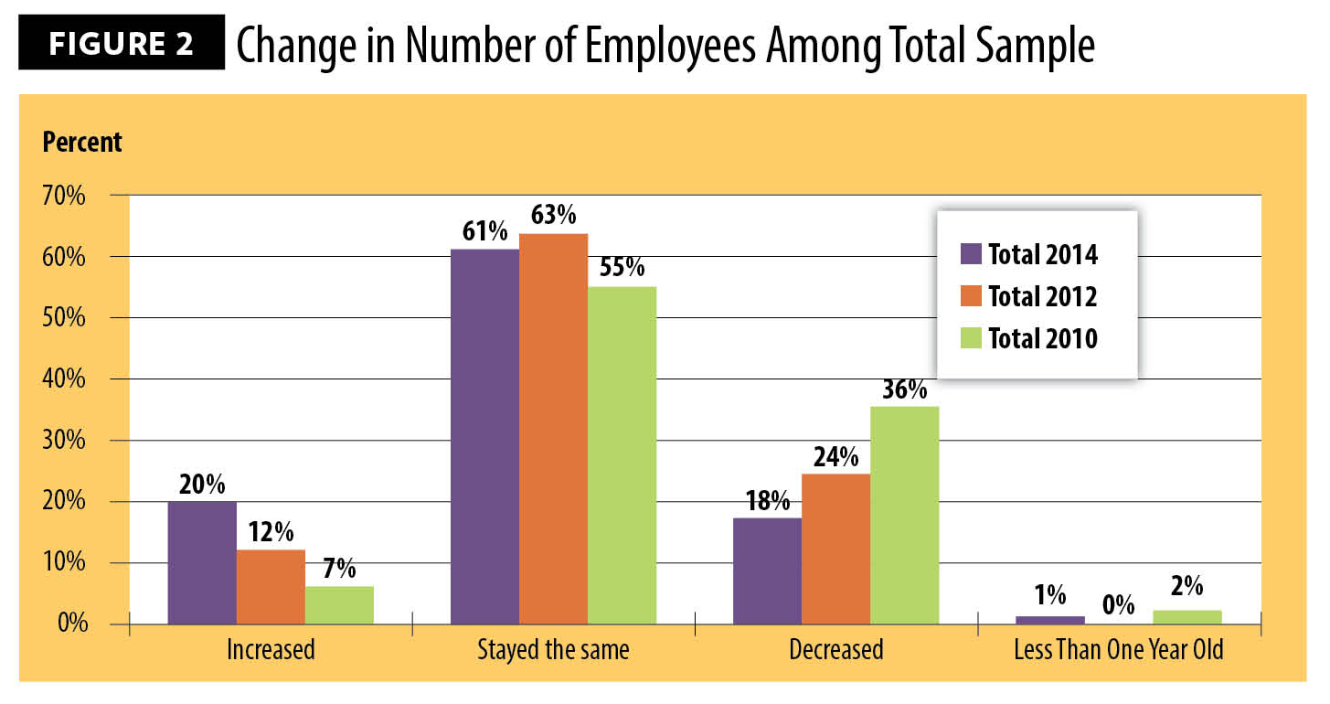 Figure 2, Change in Number of Employees Among Total Sample