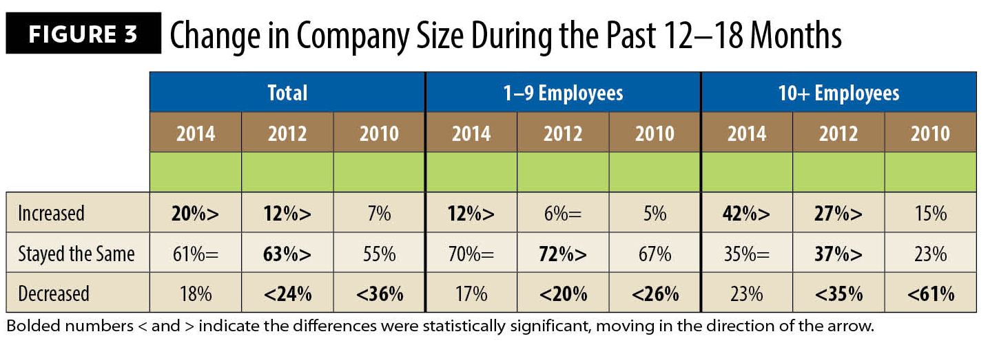 Figure 3, Change in Company Size During the Past 12-18 Months