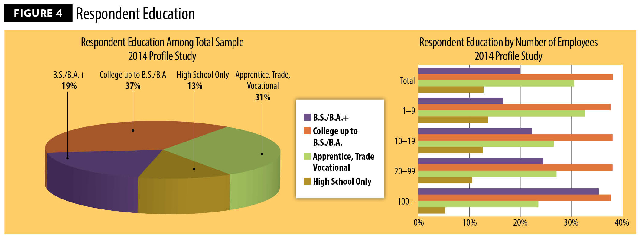 Figure 4, Respondent Education