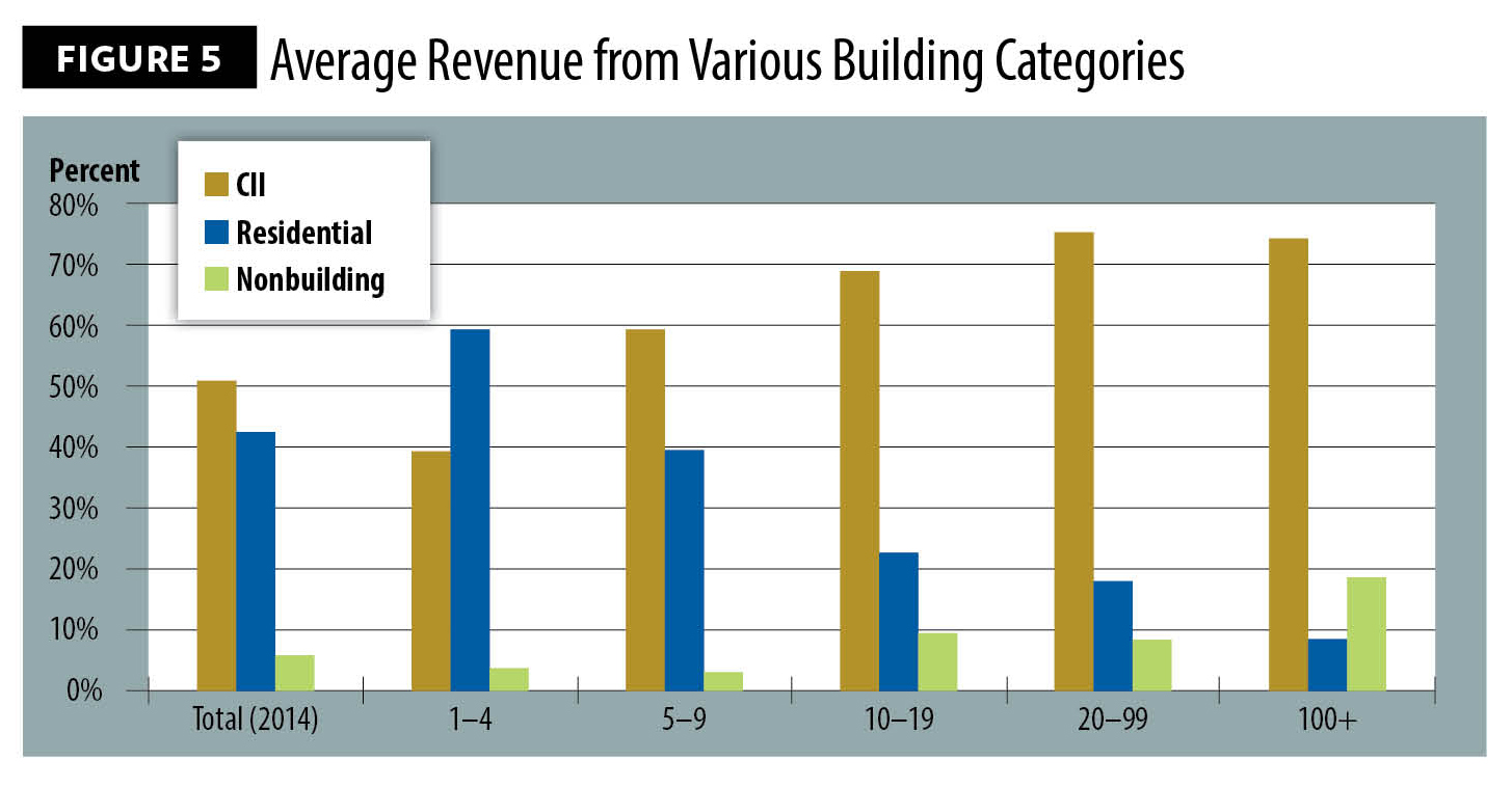 Figure 5, Average Revenue from Various Building Categories