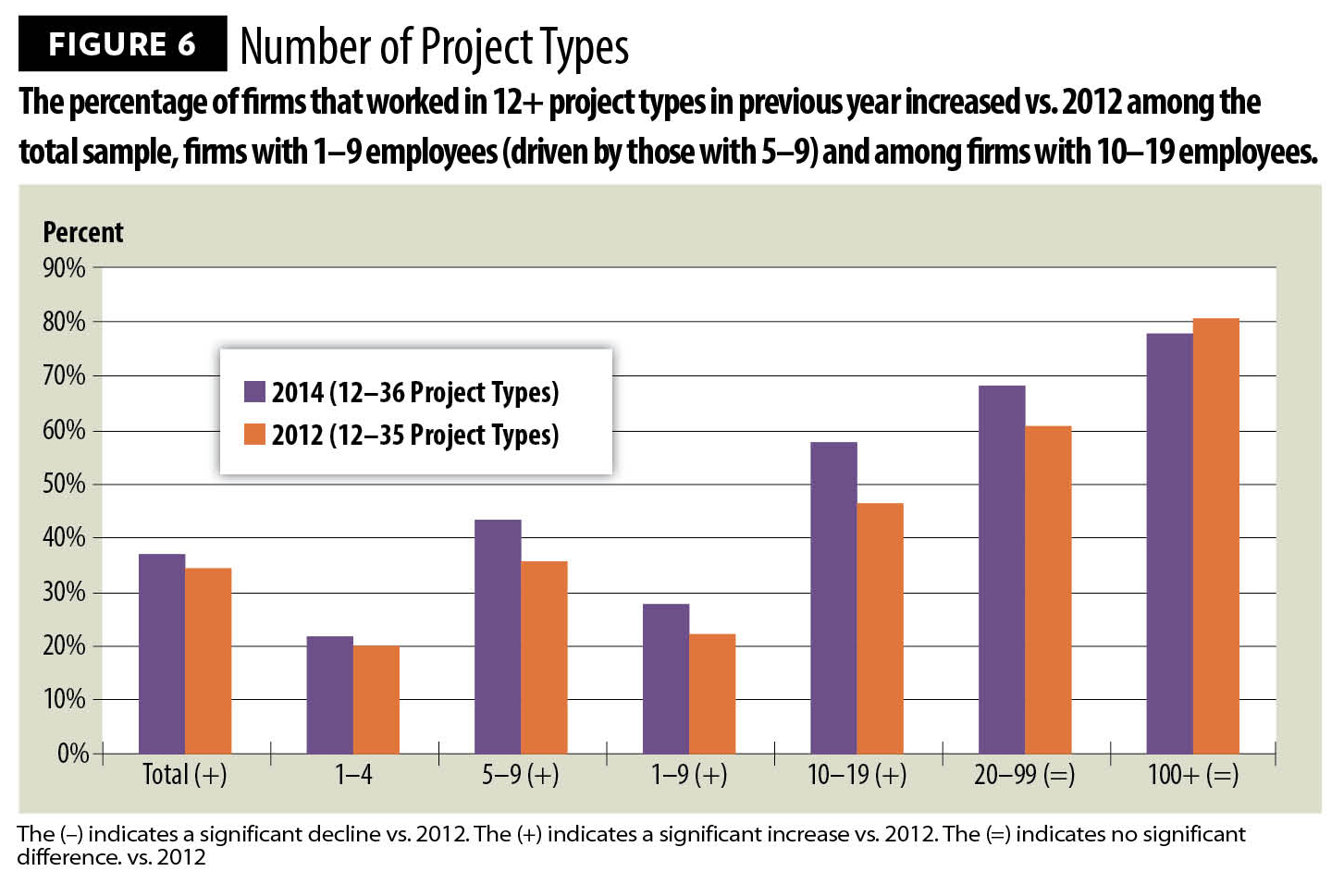 Figure 6, Number of Project Types