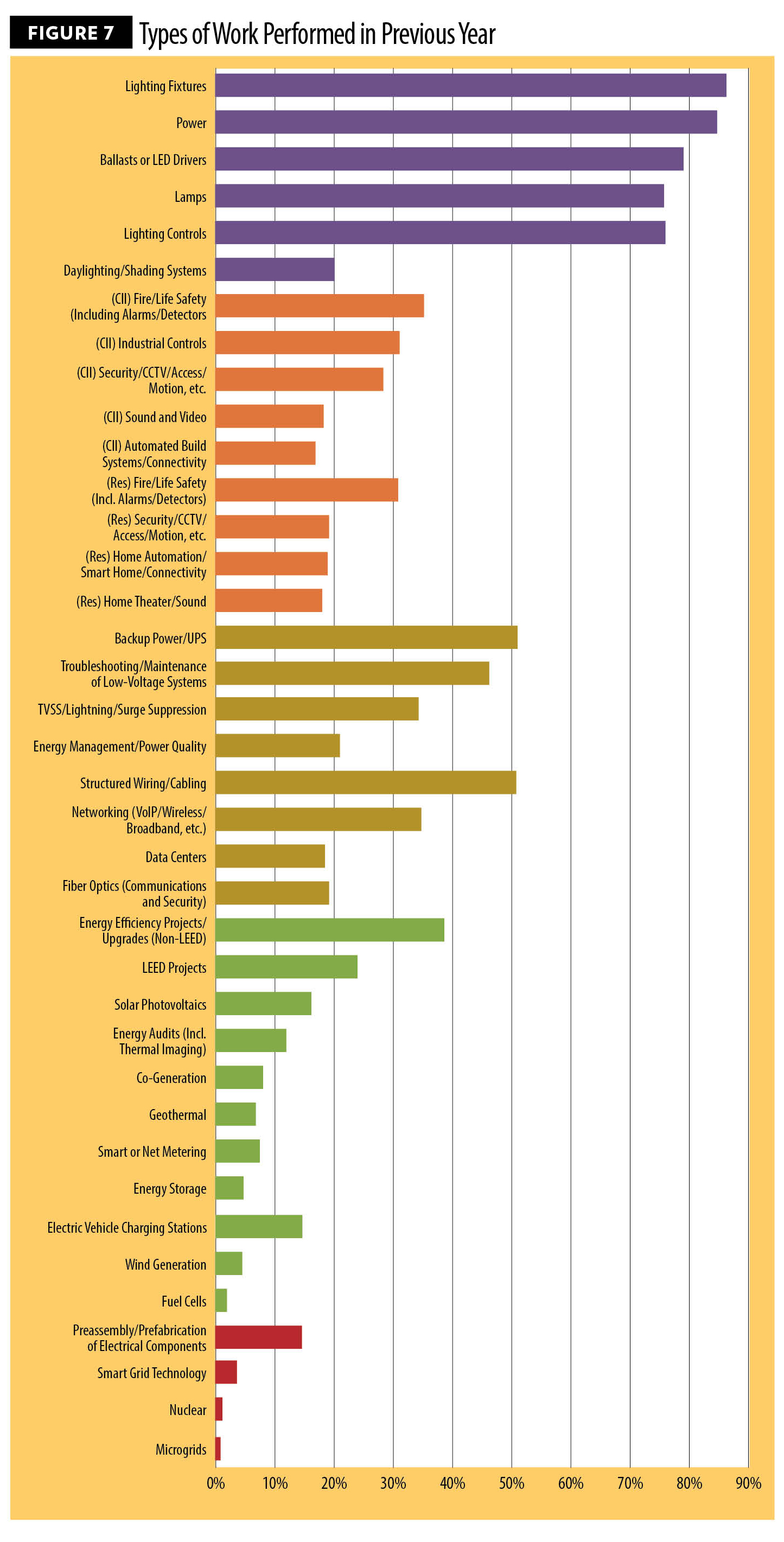Figure 7, Types of Work Performed in Previous Year