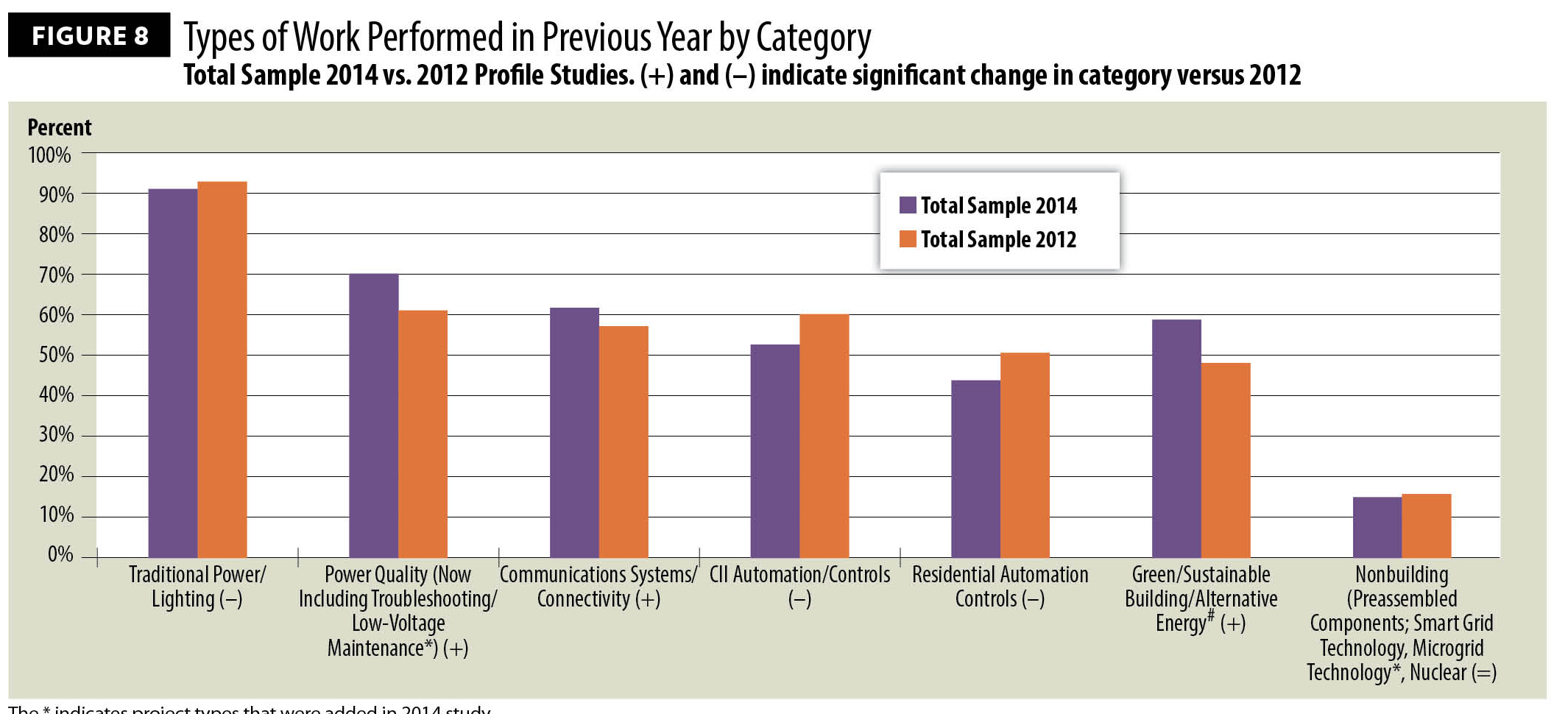 Figure 8, Types of Work Performed in Previous Year by Category