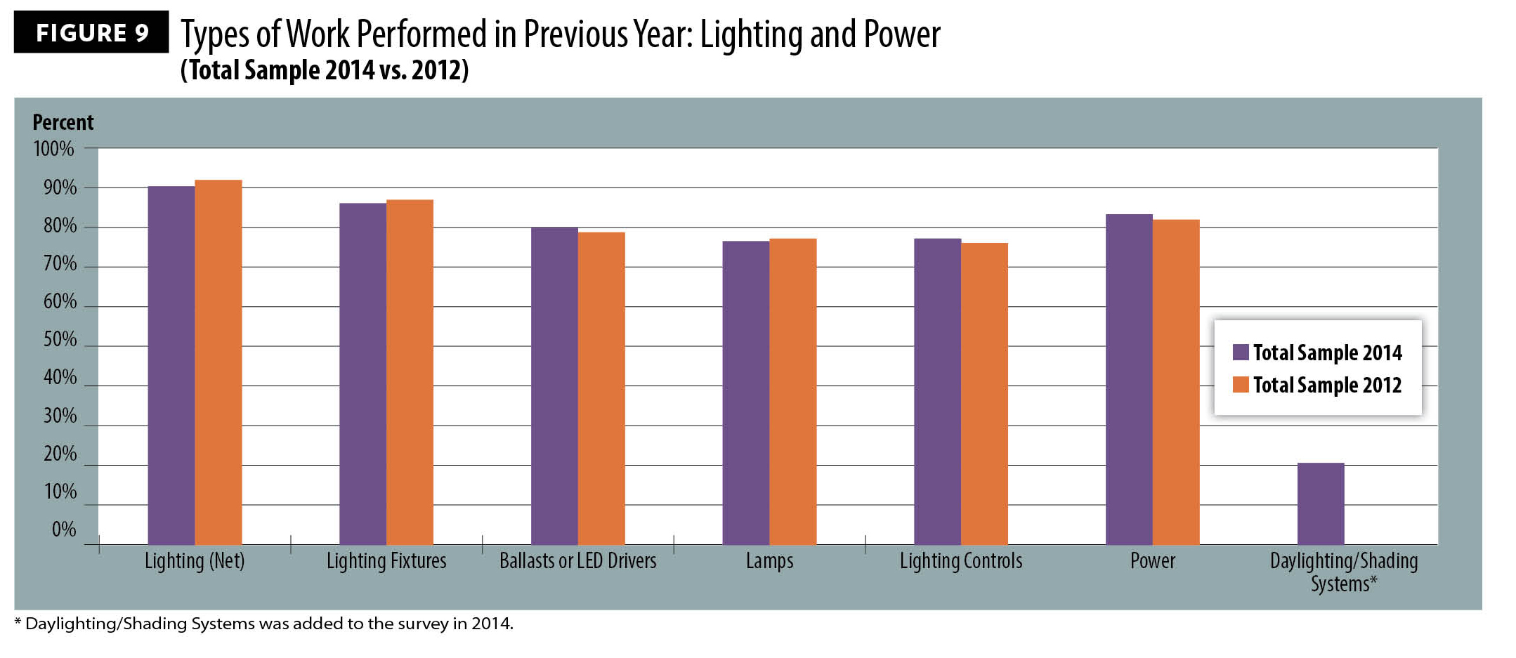 Figure 9, Types of Work Performed in Previous Year: Lighting and Power