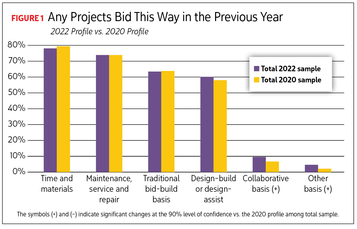Bar graph reading Any Projects Bid This Way in the Previous Year. Image by Renaissance Research & Consulting Inc.