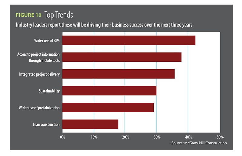 Figure 10, top trends / 2014 Construction Outlook