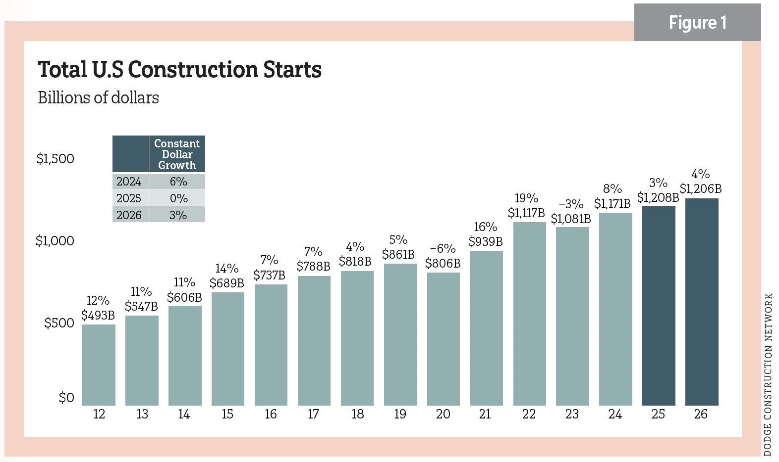 Figure 1: Total U.S. Construction Starts, billions of dollars | Dodge Construction Network