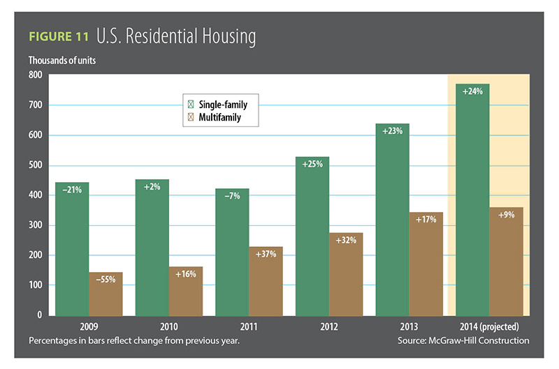 Figure 11, U.S. Residential Housing / 2014 Construction Outlook