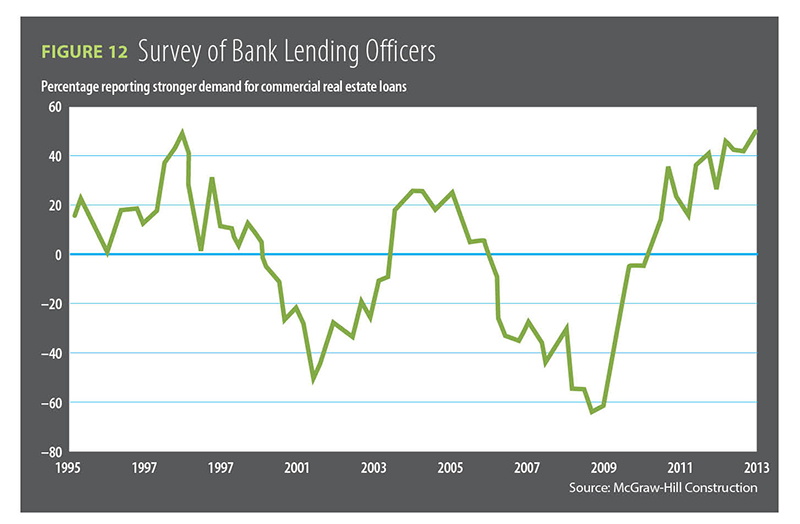 Figure 12, Survey of Bank Lending officers / 2014 Construction Outlook