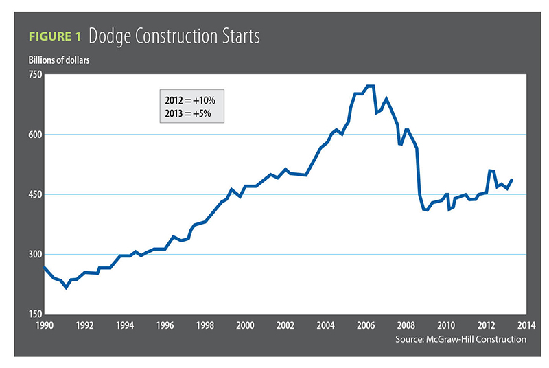 Figure 1, Dodge Construction Starts / 2014 Construction Outlook