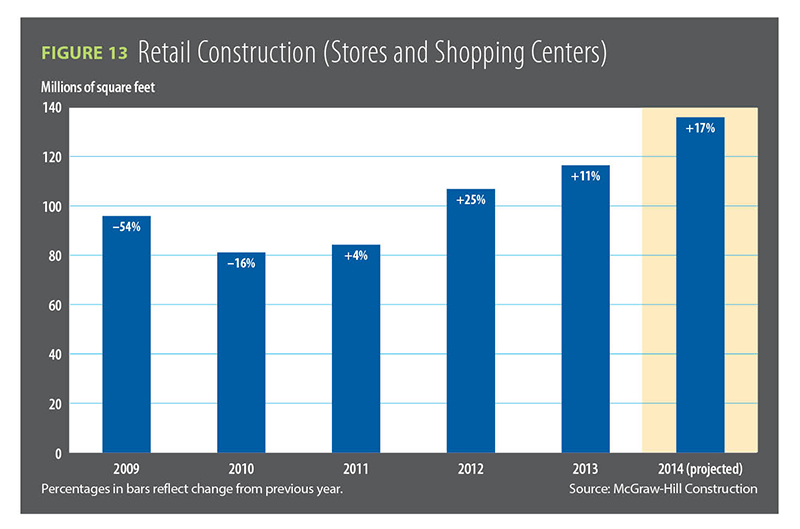 Figure 13, Retail Construction, stores and shopping centers / 2014 Construction Outlook