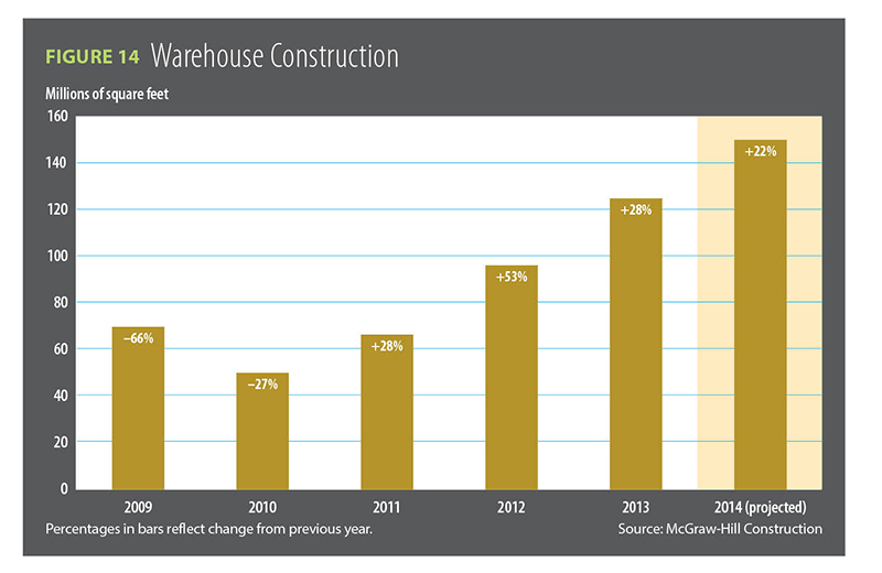 Figure 14, Warehouse construction / 2014 Construction Outlook