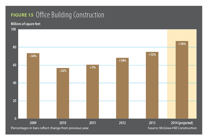 Figure 15, Office Building Construction / 2014 Construction Outlook