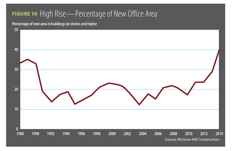 Figure 16, High-Rise, percentage of new office area / 2014 Construction Outlook