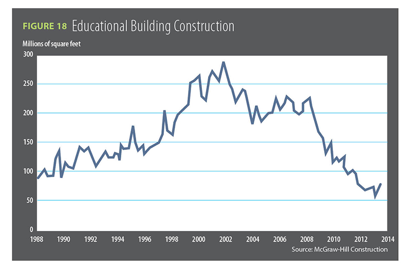 Figure 18, Educational Building Construction / 2014 Construction Outlook