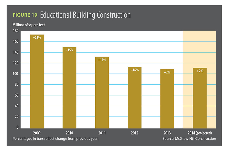 Figure 19, Educational Building Construction / 2014 Construction Outlook