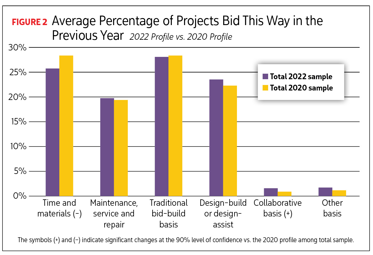 Bar graph reading Average Percentage of Projects Bid This Way in the Previous Year. Image by Renaissance Research & Consulting Inc.