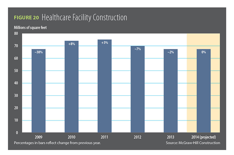 Figure 20, Healthcare Facility Construction / 2014 Construction Outlook