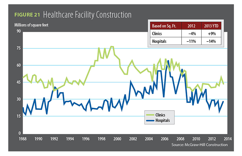 Figure 21, Healthcare Facility Construction / 2014 Construction Outlook