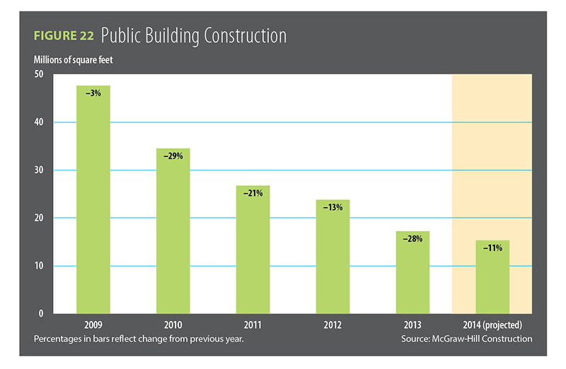 Figure 22, Public Building Construction / 2014 Construction Outlook