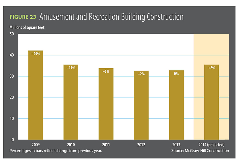 Figure 23, Amusement and Recreation Building Construction / 2014 Construction Outlook