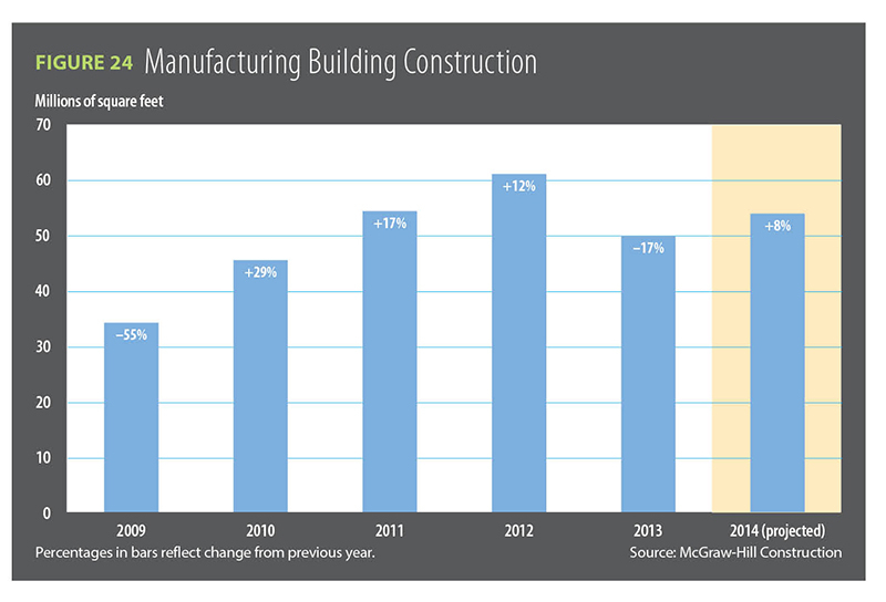 Figure 24, Manufacturing Building Construction / 2014 Construction Outlook