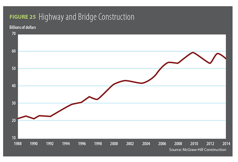Figure 25, Highway and Bridge Construction / 2014 Construction Outlook