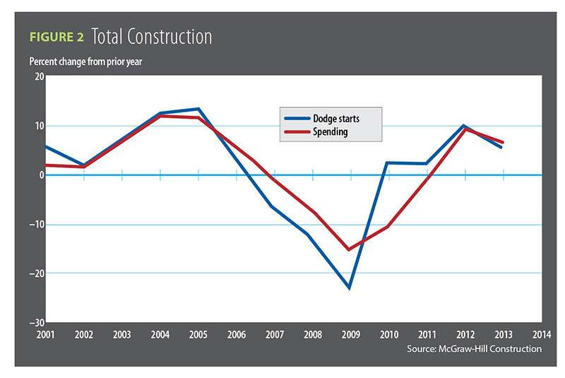 Figure 2, total construction / 2014 Construction Outlook