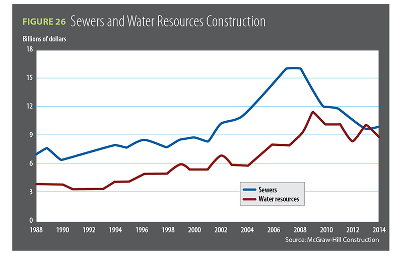 Figure 26, Sewers and Water Resources Construction / 2014 Construction Outlook