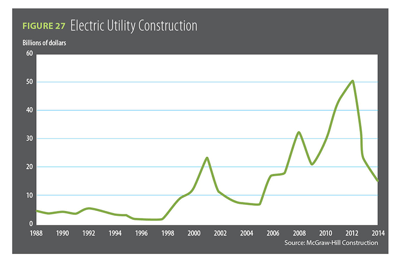 Figure 27, Electric Utility Construction / 2014 Construction Outlook