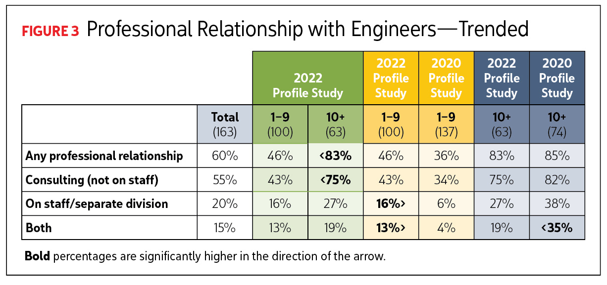Chart reading Professional Relationship with Engineers--Trended. Image by Renaissance Research & Consulting Inc.
