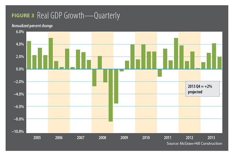 Figure 3, Real GDP Growth quarterly / 2014 Construction Outlook