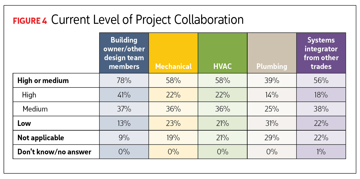 Chart reading Current Level of Project Collaboration. Image by Renaissance Research & Consulting Inc.