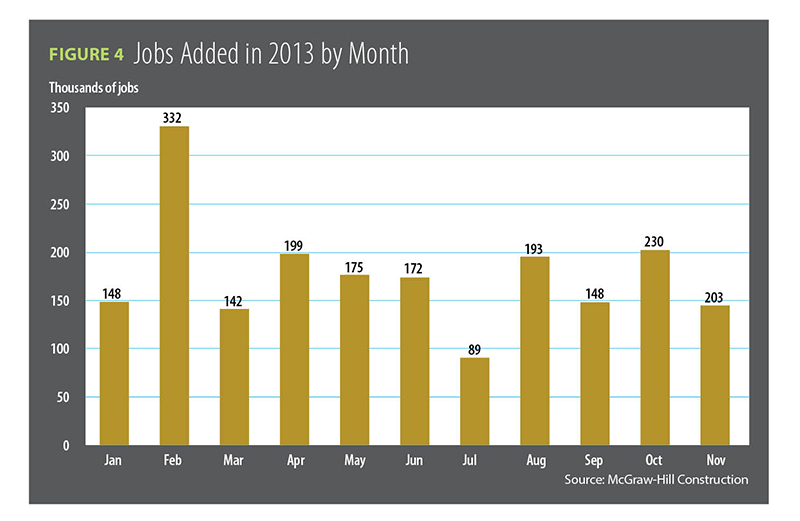 Figure 4, Jobs added in 2013 by month / 2014 Construction Outlook