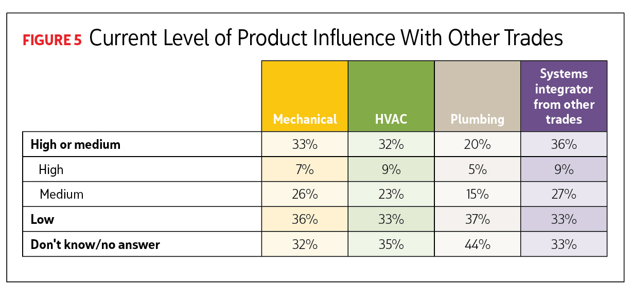 Chart reading Current Level of Product Influence With Other Trades. Image by Renaissance Research & Consulting Inc.