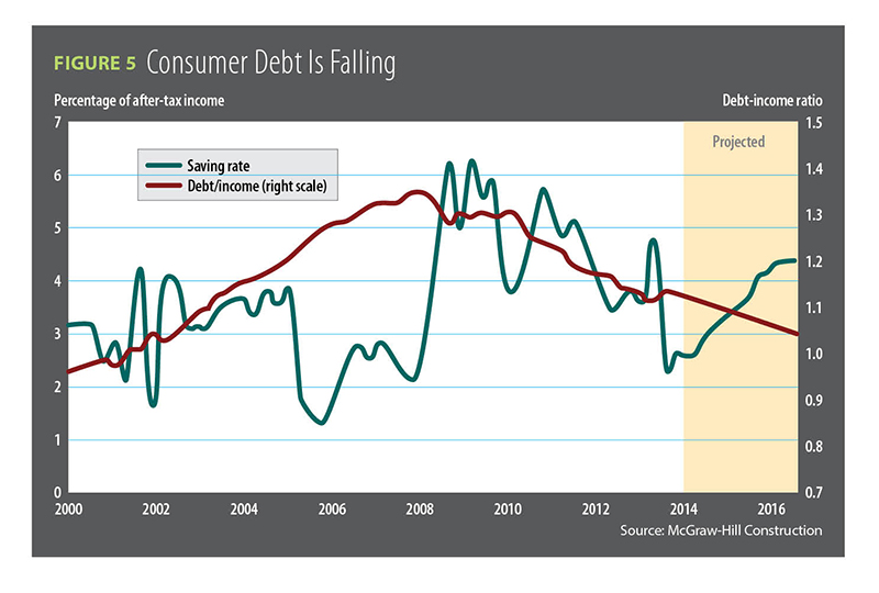 Figure 5, Consumer debt is falling / 2014 Construction Outlook