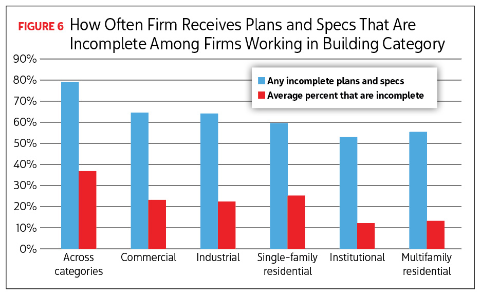 Bar graph reading How Often Firm Receives Plans and Specs That Are Incomplete Among Firms Working in Building Category. Image by Renaissance Research & Consulting Inc.