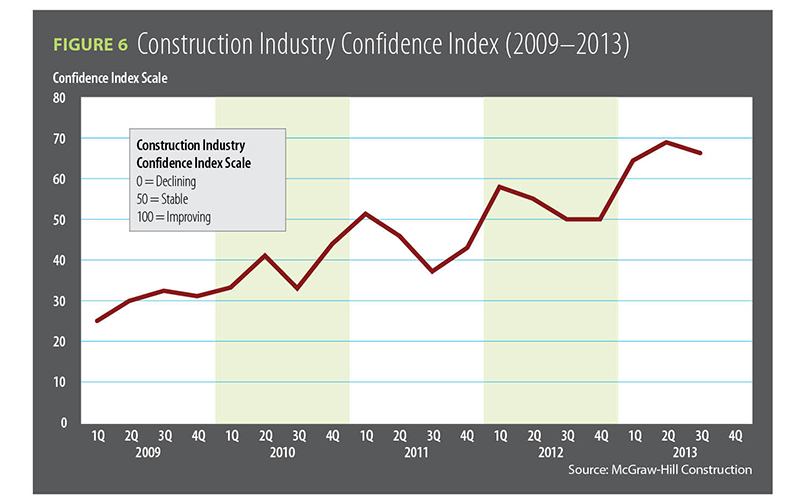 Figure 6, Construction Industry Confidence Index 2009-2013 / 2014 Construction Outlook